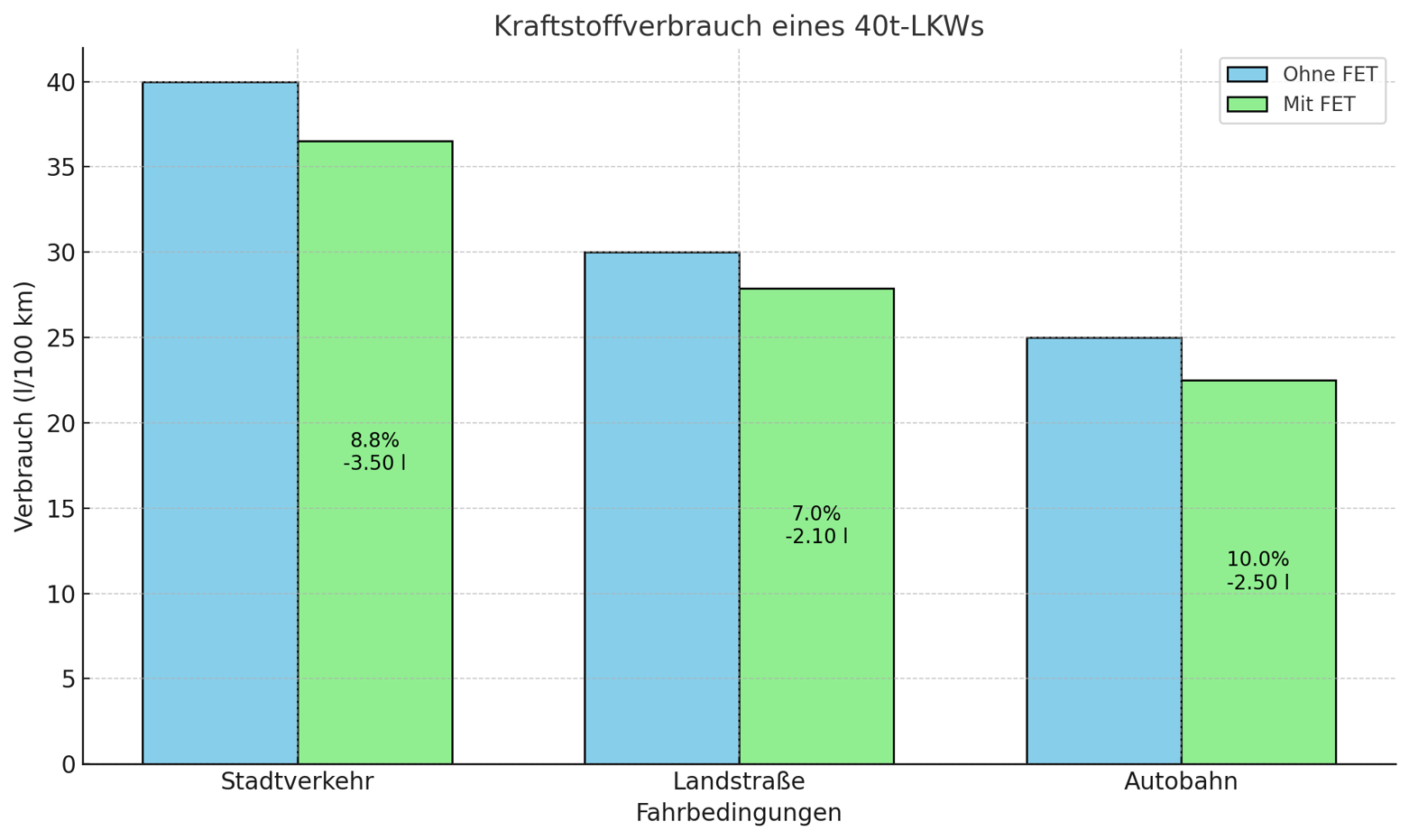 Kraftstoffverbrauch 40 t‑LKW