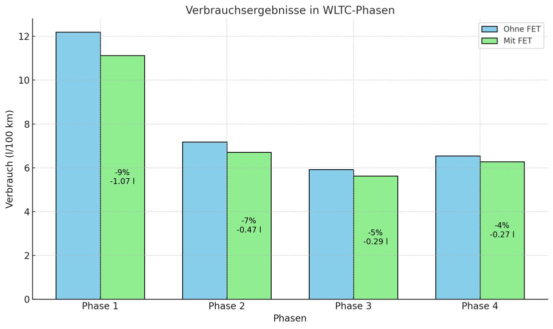 Labortest Mittelklasse‑PKW