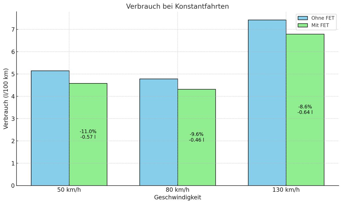 Verbrauch bei Konstantfahrten
